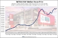 UPDATE | Record Bateau Bay Median House Price | July 14th, 2025