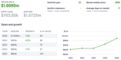 Market Update: Bateau Bay 3-Bedroom House Median Reaches $1.0085M