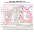 UPDATE | Central Coast House Prices GROW for 9 Months | October 16th, 2025