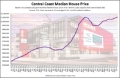 UPDATE | All-time Central Coast House Price Record | September 7th, 2025