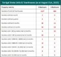 UPDATE | Terrigal 3brm & 2brm Units & Townhouses | August 31st, 2025