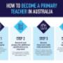 Master of Teaching (Primary Education) Online