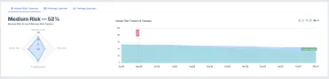 Human Risk dashboard